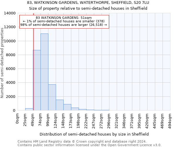 83, WATKINSON GARDENS, WATERTHORPE, SHEFFIELD, S20 7LU: Size of property relative to detached houses in Sheffield