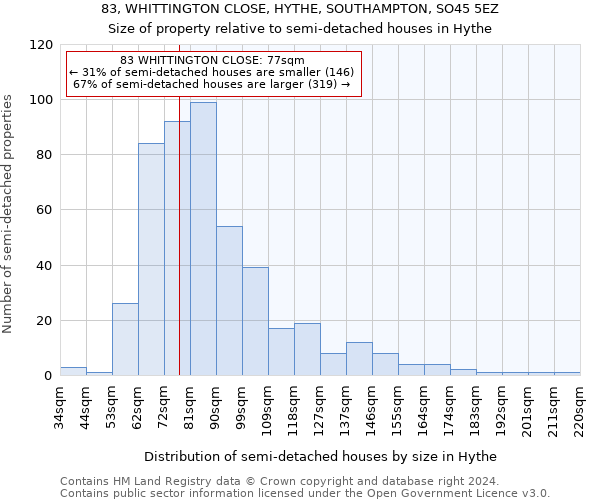 83, WHITTINGTON CLOSE, HYTHE, SOUTHAMPTON, SO45 5EZ: Size of property relative to detached houses in Hythe