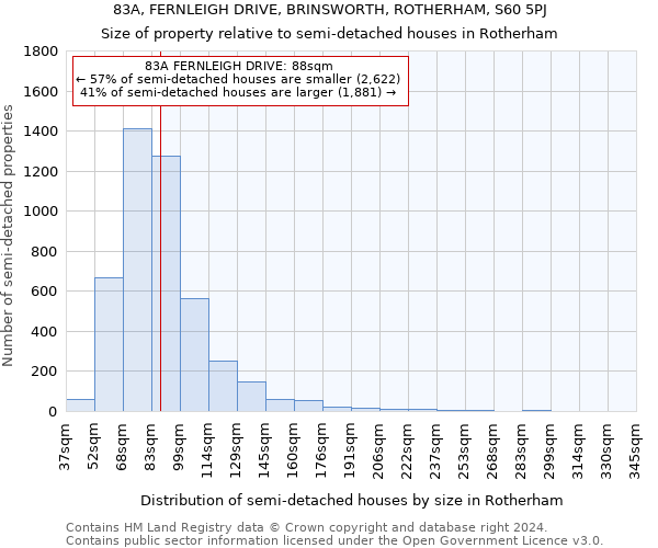 83A, FERNLEIGH DRIVE, BRINSWORTH, ROTHERHAM, S60 5PJ: Size of property relative to detached houses in Rotherham