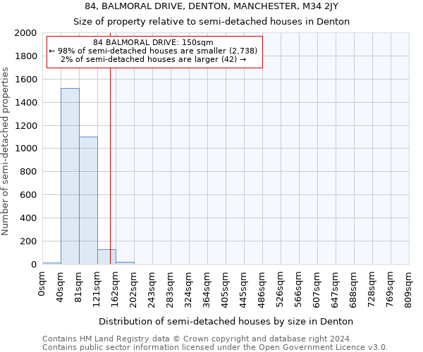 84, BALMORAL DRIVE, DENTON, MANCHESTER, M34 2JY: Size of property relative to detached houses in Denton