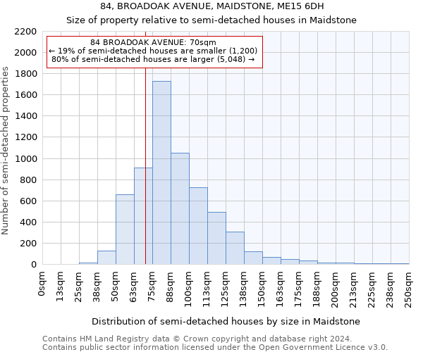 84, BROADOAK AVENUE, MAIDSTONE, ME15 6DH: Size of property relative to detached houses in Maidstone