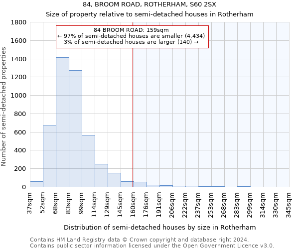 84, BROOM ROAD, ROTHERHAM, S60 2SX: Size of property relative to detached houses in Rotherham