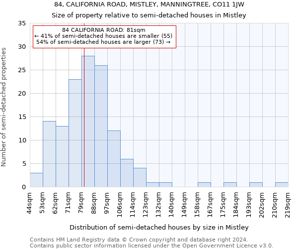 84, CALIFORNIA ROAD, MISTLEY, MANNINGTREE, CO11 1JW: Size of property relative to detached houses in Mistley