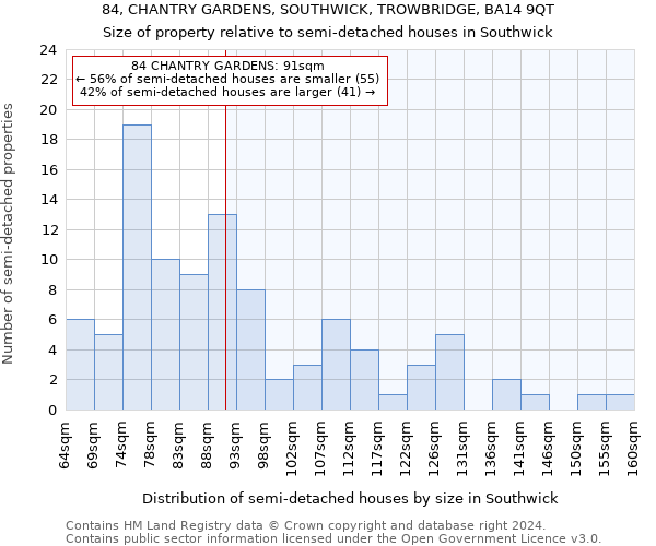 84, CHANTRY GARDENS, SOUTHWICK, TROWBRIDGE, BA14 9QT: Size of property relative to detached houses in Southwick