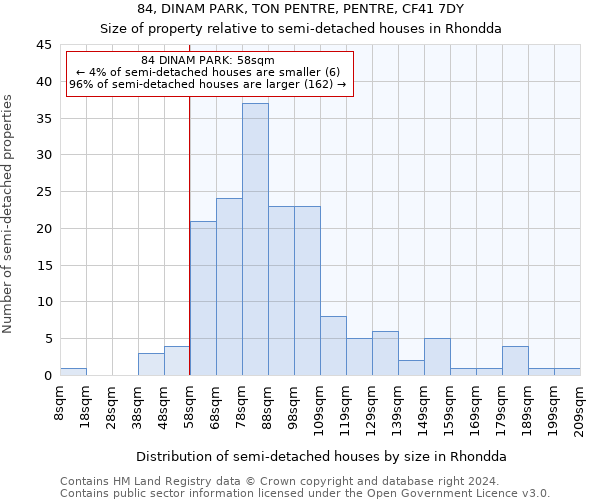 84, DINAM PARK, TON PENTRE, PENTRE, CF41 7DY: Size of property relative to detached houses in Rhondda