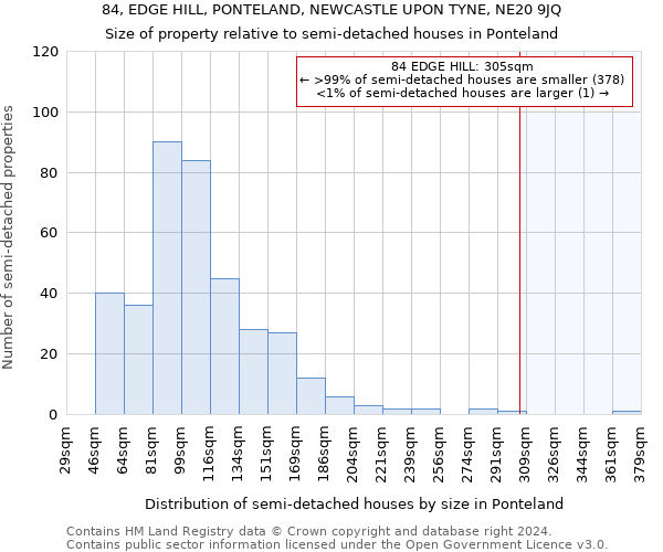 84, EDGE HILL, PONTELAND, NEWCASTLE UPON TYNE, NE20 9JQ: Size of property relative to detached houses in Ponteland