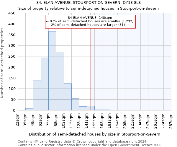 84, ELAN AVENUE, STOURPORT-ON-SEVERN, DY13 8LS: Size of property relative to detached houses in Stourport-on-Severn