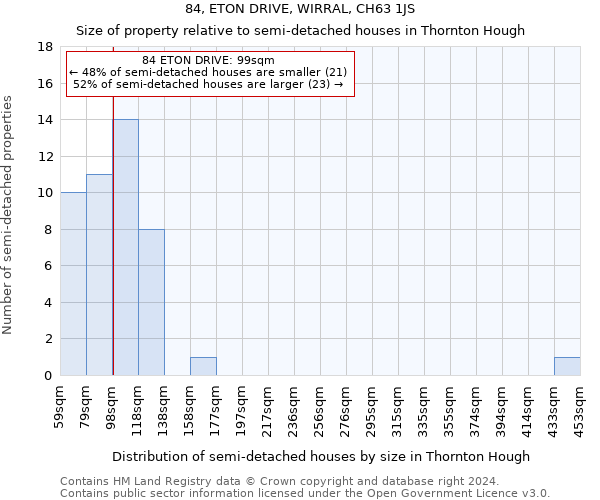 84, ETON DRIVE, WIRRAL, CH63 1JS: Size of property relative to detached houses in Thornton Hough