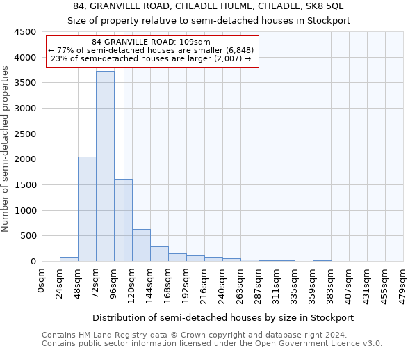 84, GRANVILLE ROAD, CHEADLE HULME, CHEADLE, SK8 5QL: Size of property relative to detached houses in Stockport