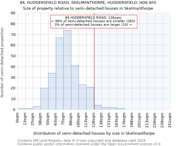 84, HUDDERSFIELD ROAD, SKELMANTHORPE, HUDDERSFIELD, HD8 9AS: Size of property relative to detached houses in Skelmanthorpe