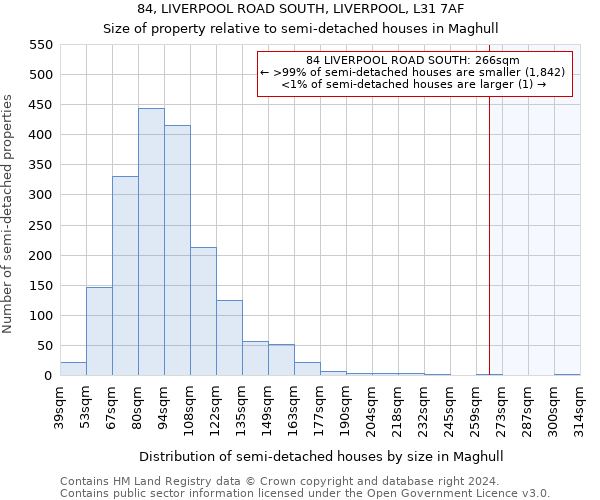 84, LIVERPOOL ROAD SOUTH, LIVERPOOL, L31 7AF: Size of property relative to detached houses in Maghull