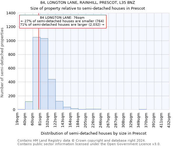 84, LONGTON LANE, RAINHILL, PRESCOT, L35 8NZ: Size of property relative to detached houses in Prescot