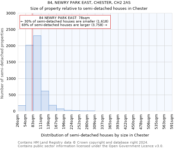 84, NEWRY PARK EAST, CHESTER, CH2 2AS: Size of property relative to detached houses in Chester