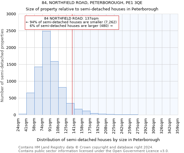 84, NORTHFIELD ROAD, PETERBOROUGH, PE1 3QE: Size of property relative to detached houses in Peterborough