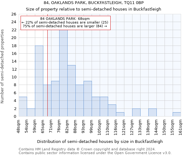 84, OAKLANDS PARK, BUCKFASTLEIGH, TQ11 0BP: Size of property relative to detached houses in Buckfastleigh