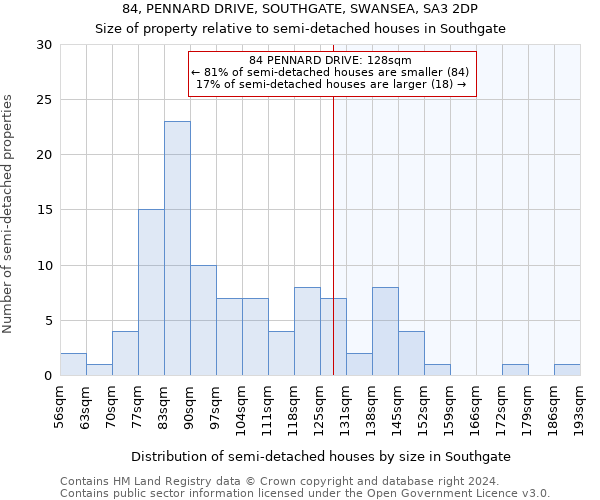 84, PENNARD DRIVE, SOUTHGATE, SWANSEA, SA3 2DP: Size of property relative to detached houses in Southgate