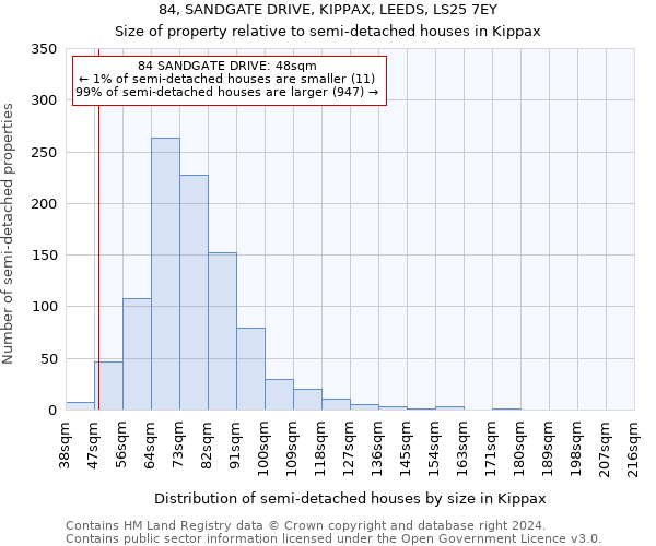 84, SANDGATE DRIVE, KIPPAX, LEEDS, LS25 7EY: Size of property relative to detached houses in Kippax