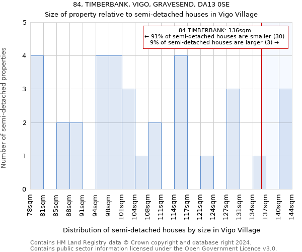 84, TIMBERBANK, VIGO, GRAVESEND, DA13 0SE: Size of property relative to detached houses in Vigo Village