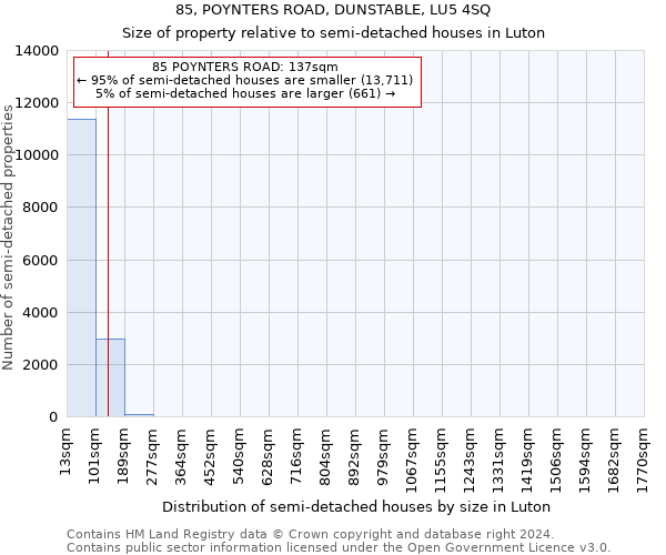 85, POYNTERS ROAD, DUNSTABLE, LU5 4SQ: Size of property relative to detached houses in Luton