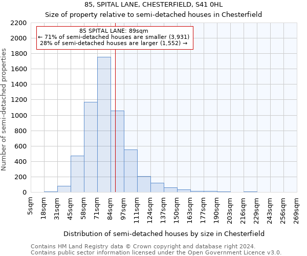 85, SPITAL LANE, CHESTERFIELD, S41 0HL: Size of property relative to detached houses in Chesterfield