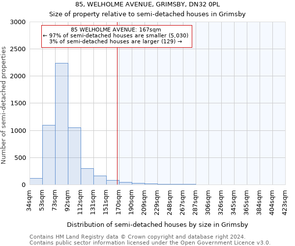 85, WELHOLME AVENUE, GRIMSBY, DN32 0PL: Size of property relative to detached houses in Grimsby