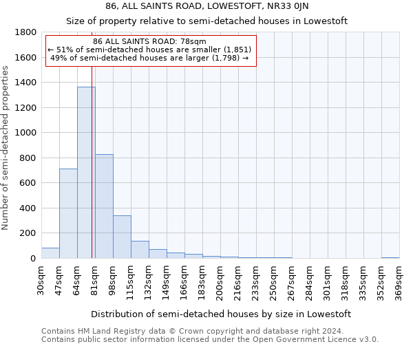 86, ALL SAINTS ROAD, LOWESTOFT, NR33 0JN: Size of property relative to detached houses in Lowestoft