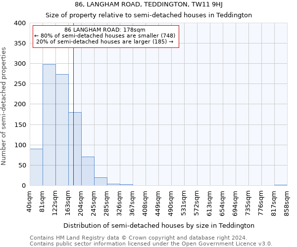 86, LANGHAM ROAD, TEDDINGTON, TW11 9HJ: Size of property relative to detached houses in Teddington