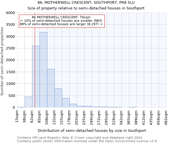 86, MOTHERWELL CRESCENT, SOUTHPORT, PR8 5LU: Size of property relative to detached houses in Southport