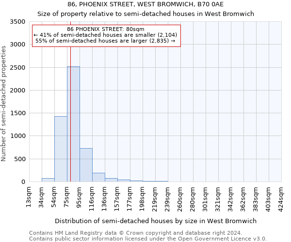 86, PHOENIX STREET, WEST BROMWICH, B70 0AE: Size of property relative to detached houses in West Bromwich