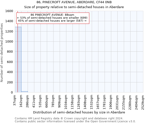 86, PINECROFT AVENUE, ABERDARE, CF44 0NB: Size of property relative to detached houses in Aberdare