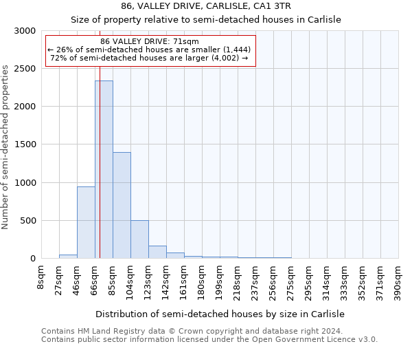 86, VALLEY DRIVE, CARLISLE, CA1 3TR: Size of property relative to detached houses in Carlisle