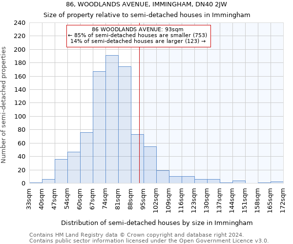 86, WOODLANDS AVENUE, IMMINGHAM, DN40 2JW: Size of property relative to detached houses in Immingham