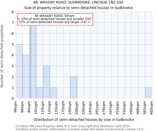 86, WRAGBY ROAD, SUDBROOKE, LINCOLN, LN2 2QX: Size of property relative to detached houses in Sudbrooke