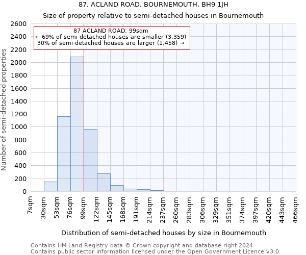 87, ACLAND ROAD, BOURNEMOUTH, BH9 1JH: Size of property relative to detached houses in Bournemouth