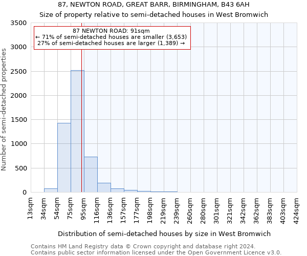 87, NEWTON ROAD, GREAT BARR, BIRMINGHAM, B43 6AH: Size of property relative to detached houses in West Bromwich