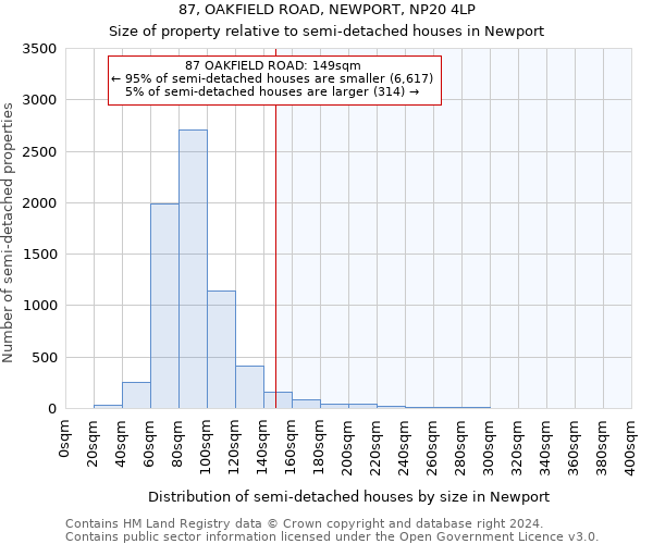 87, OAKFIELD ROAD, NEWPORT, NP20 4LP: Size of property relative to detached houses in Newport