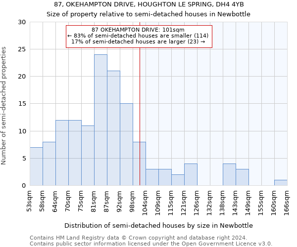 87, OKEHAMPTON DRIVE, HOUGHTON LE SPRING, DH4 4YB: Size of property relative to detached houses in Newbottle