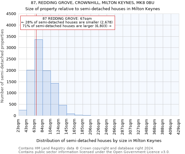 87, REDDING GROVE, CROWNHILL, MILTON KEYNES, MK8 0BU: Size of property relative to detached houses in Milton Keynes