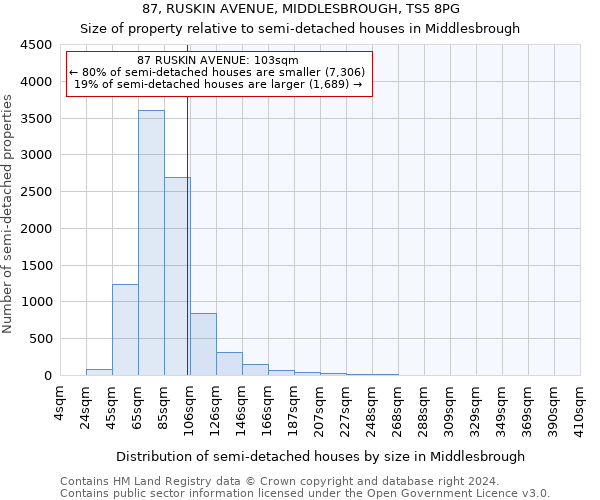 87, RUSKIN AVENUE, MIDDLESBROUGH, TS5 8PG: Size of property relative to detached houses in Middlesbrough