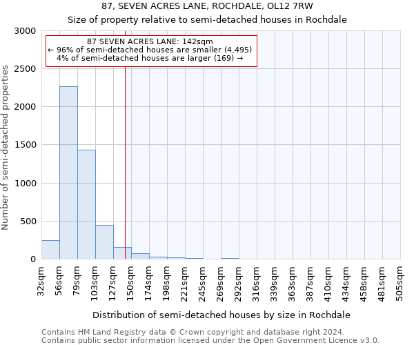 87, SEVEN ACRES LANE, ROCHDALE, OL12 7RW: Size of property relative to detached houses in Rochdale