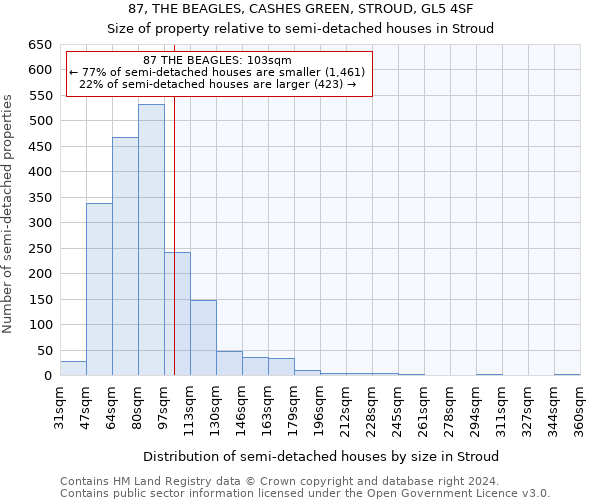 87, THE BEAGLES, CASHES GREEN, STROUD, GL5 4SF: Size of property relative to detached houses in Stroud