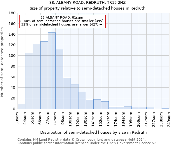 88, ALBANY ROAD, REDRUTH, TR15 2HZ: Size of property relative to detached houses in Redruth