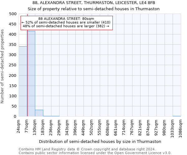 88, ALEXANDRA STREET, THURMASTON, LEICESTER, LE4 8FB: Size of property relative to detached houses in Thurmaston