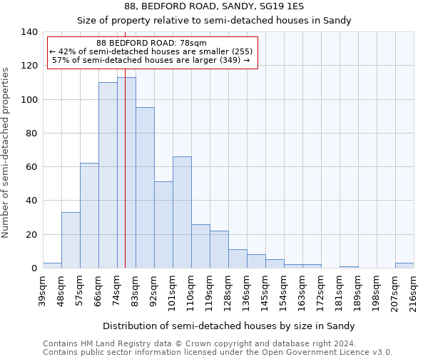 88, BEDFORD ROAD, SANDY, SG19 1ES: Size of property relative to detached houses in Sandy