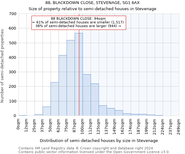 88, BLACKDOWN CLOSE, STEVENAGE, SG1 6AX: Size of property relative to detached houses in Stevenage