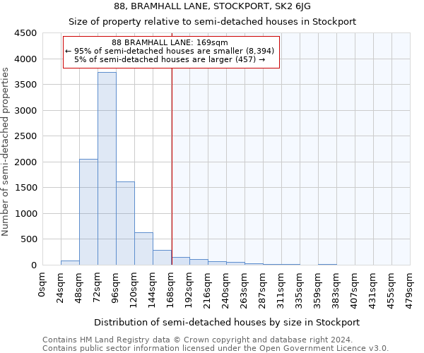 88, BRAMHALL LANE, STOCKPORT, SK2 6JG: Size of property relative to detached houses in Stockport