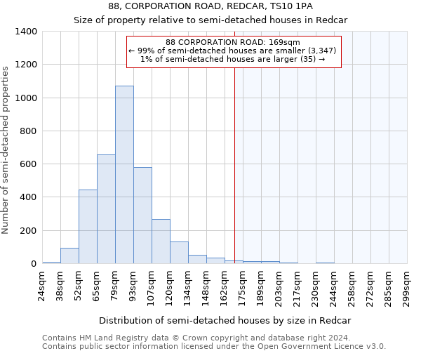 88, CORPORATION ROAD, REDCAR, TS10 1PA: Size of property relative to detached houses in Redcar