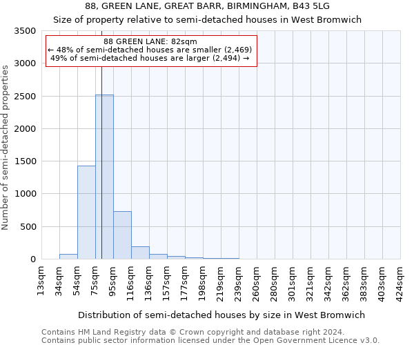 88, GREEN LANE, GREAT BARR, BIRMINGHAM, B43 5LG: Size of property relative to detached houses in West Bromwich