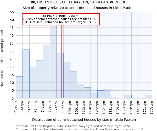 88, HIGH STREET, LITTLE PAXTON, ST. NEOTS, PE19 6QH: Size of property relative to detached houses in Little Paxton