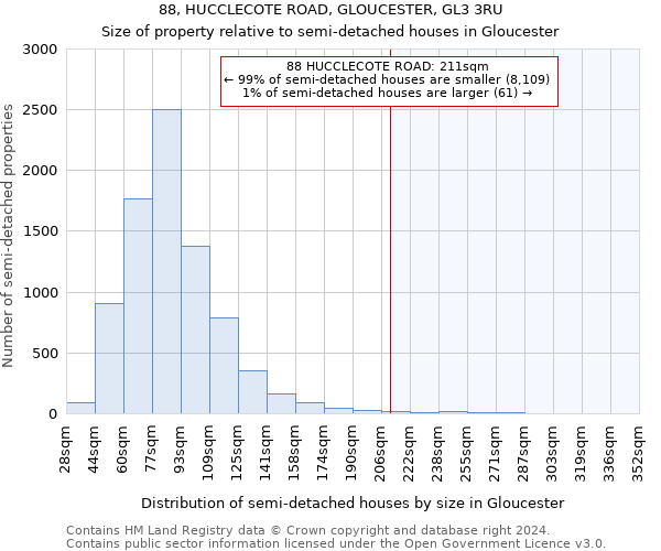 88, HUCCLECOTE ROAD, GLOUCESTER, GL3 3RU: Size of property relative to detached houses in Gloucester